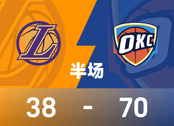 NBA半場：SGA18分，東契奇11分，雷霆70-38領先位湖人
