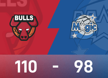 NBA戰報：班凱羅24+10難救主，公牛110-98擊敗魔術